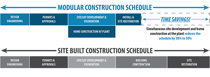 Modular Construction Timeline differences
